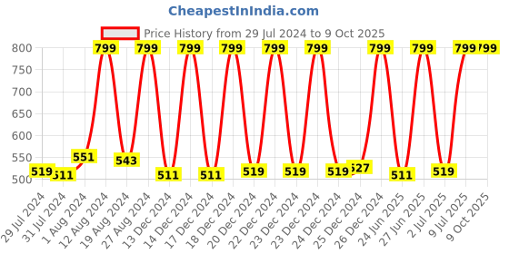 myntra.com SPACES Set Of 2 Blue Striped Pure Cotton GSM 575 Hand Towels spaces Price History Graph from 29 Jul 2024 to 8 Oct 2025