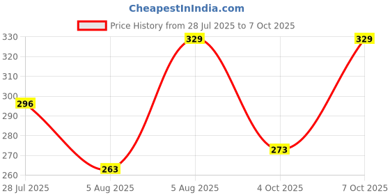 myntra.com SPACES Set Of 2 Brown Solid 400 GSM Pure Cotton Hand Towels spaces Price History Graph from 28 Jul 2025 to 7 Oct 2025