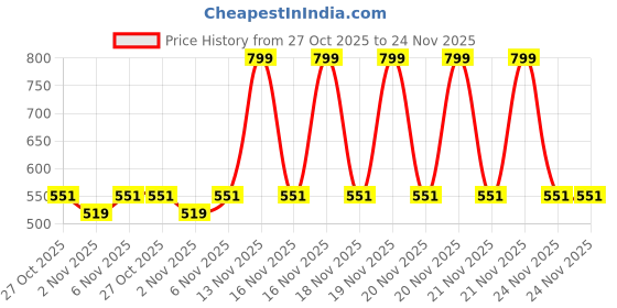 myntra.com SPACES Set Of 2 Brown Solid 600 GSM Pure Cotton Hand Towels spaces Price History Graph from 27 Oct 2025 to 24 Nov 2025