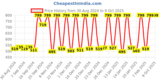 myntra.com SPACES Set Of 2 Coral-Coloured Solid 575 GSM Pure Cotton Hand Towels spaces Price History Graph from 30 Aug 2024 to 9 Oct 2025