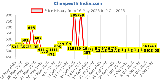 myntra.com SPACES Set of 2 Green Solid Cotton 600 GSM Hand Towels spaces Price History Graph from 16 May 2025 to 8 Oct 2025