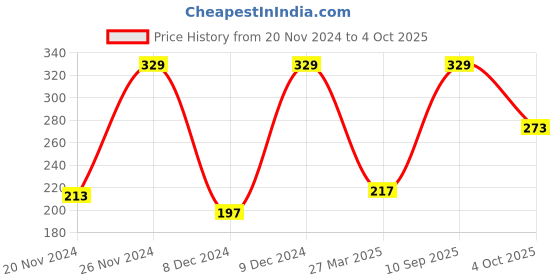 myntra.com SPACES Set Of 2 Grey Solid Pure Cotton  Hand Towels spaces Price History Graph from 20 Nov 2024 to 4 Oct 2025