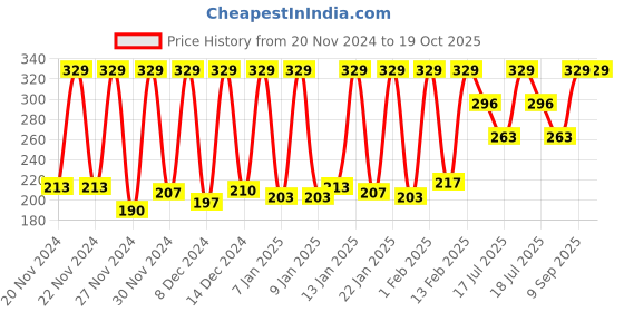 myntra.com SPACES Set Of 2 Maroon Solid 400 GSM Cotton Hand Towels spaces Price History Graph from 20 Nov 2024 to 18 Oct 2025