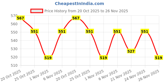 myntra.com SPACES Set of 2 Orange High Loft Ribbed Texture 575 GSM Cotton Hand Towels spaces Price History Graph from 20 Oct 2025 to 26 Nov 2025