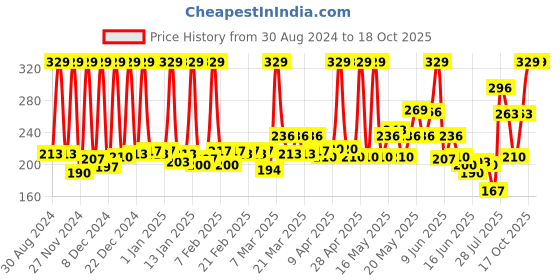 myntra.com SPACES Set Of 2 Pink Solid 400 GSM Pure Cotton Hand Towels spaces Price History Graph from 30 Aug 2024 to 18 Oct 2025