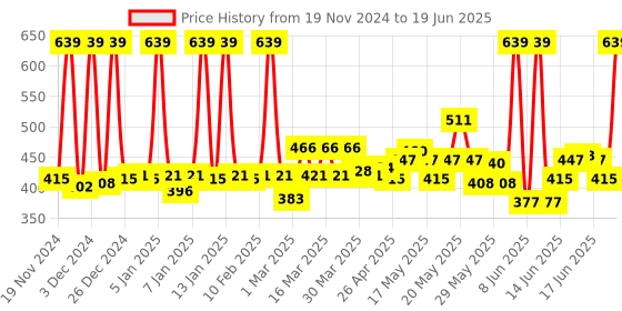 myntra.com SPACES Set Of 2 Red Solid Cotton 450 GSM Hand Towels spaces Price History Graph from 19 Nov 2024 to 19 Jun 2025