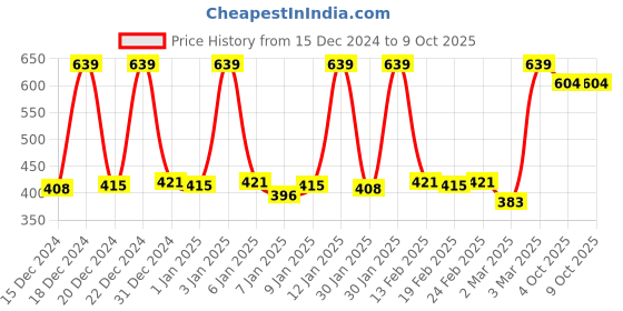 myntra.com SPACES Set of 2 Solid Pure Cotton 450GSM Hand Towels spaces Price History Graph from 15 Dec 2024 to 7 Oct 2025