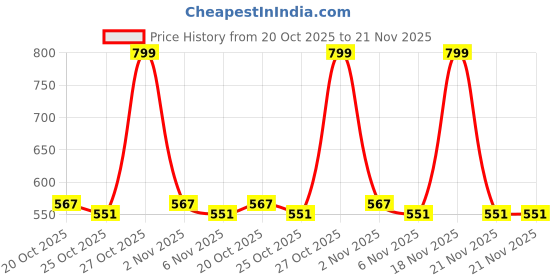 myntra.com SPACES Set Of 2 White Solid 600 GSM Cotton Hand Towels spaces Price History Graph from 20 Oct 2025 to 21 Nov 2025
