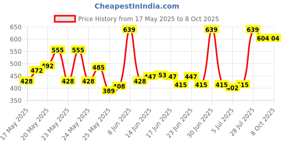 myntra.com SPACES Set of 4 Gold-Toned Solid 450 GSM Cotton Face Towels spaces Price History Graph from 17 May 2025 to 8 Oct 2025