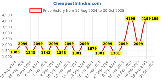 myntra.com SPACES Set Of 4 Solid 600 GSM Pure Cotton Towels Set spaces Price History Graph from 19 Aug 2024 to 30 Oct 2025