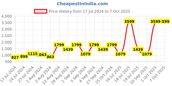 myntra.com SPACES Set Of 4 Solid Pure Cotton 500 GSM Towel Set spaces Price History Graph from 17 Jul 2024 to 7 Oct 2025