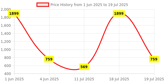 myntra.com SPACES Set Of 4 Solid Pure Cotton 600 GSM Hand Towels spaces Price History Graph from 1 Jun 2025 to 11 Jul 2025