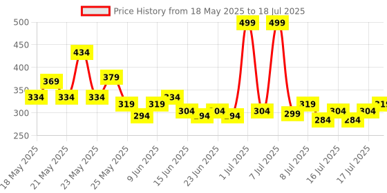 myntra.com SPACES Set Of 4 White Solid 210 GSM Pure Cotton Face Towels spaces Price History Graph from 18 May 2025 to 16 Jul 2025