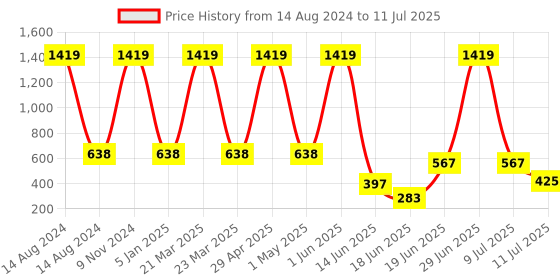 myntra.com SPACES Set of 6 Sea Green  & Brown Solid Cotton 380 GSM Towel Set spaces Price History Graph from 14 Aug 2024 to 11 Jul 2025