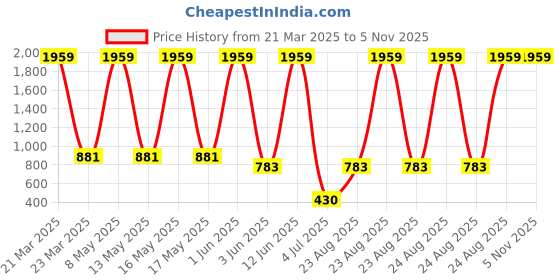 myntra.com SPACES Set of 6 Sea Green & Tan Brown Solid Pure Cotton 380 GSM Towel Set spaces Price History Graph from 21 Mar 2025 to 5 Nov 2025