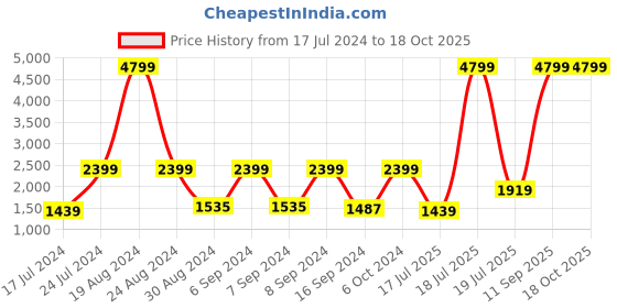 myntra.com SPACES Set Of 6 Solid 600 GSM Pure Cotton Towels spaces Price History Graph from 17 Jul 2024 to 16 Oct 2025