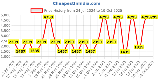 myntra.com SPACES Set Of 6 Solid Pure Cotton 600 GSM Towel Set spaces Price History Graph from 24 Jul 2024 to 19 Oct 2025