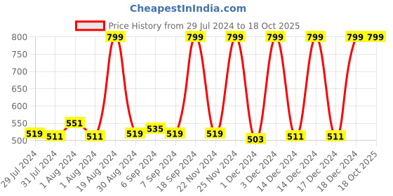myntra.com SPACES Silver-Toned Set Of 2 Ribbed Pure Cotton 575 GSM Hand Towels spaces Price History Graph from 29 Jul 2024 to 18 Oct 2025