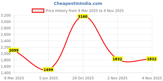 myntra.com SPACES Skyrise Gold-Toned Striped 210 TC Cotton King Bedsheet with 2 Pillow Covers spaces Price History Graph from 9 Mar 2025 to 1 Nov 2025