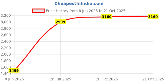 myntra.com SPACES Skyrise Gold-Toned Striped Cotton 210 TC Fitted King Bedsheet with 2 Pillow Covers spaces Price History Graph from 8 Jun 2025 to 20 Oct 2025