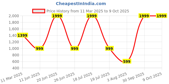 myntra.com SPACES Skyrise Red Striped Pure Cotton 210 TC Single Bedsheet with 1 Pillow Covers spaces Price History Graph from 11 Mar 2025 to 9 Oct 2025