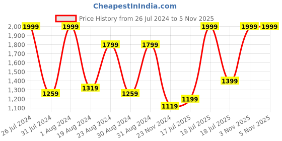 myntra.com SPACES Starry Night Grey Geometric Pure Cotton 140 TC King Bedsheet with 2 Pillow Covers spaces Price History Graph from 26 Jul 2024 to 4 Nov 2025
