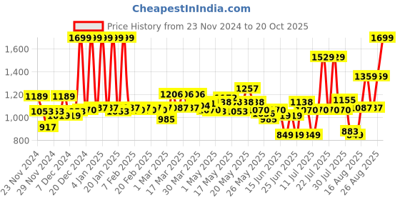 myntra.com SPACES Taupe & White Geometric 144 TC Cotton Queen Bedsheet With 2 Pillow Covers spaces Price History Graph from 23 Nov 2024 to 20 Oct 2025