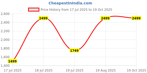 myntra.com SPACES Teal Blue & Green Pichwai AC Room 350 GSM Single Bed Blanket spaces Price History Graph from 17 Jul 2025 to 19 Oct 2025
