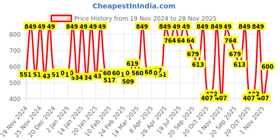 myntra.com SPACES Unisex Beige Solid 448 GSM Cotton Bath Towels spaces Price History Graph from 19 Nov 2024 to 28 Nov 2025