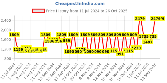 myntra.com SPACES Unisex Blue & White Solid Pure Cotton Bath Robe spaces Price History Graph from 11 Jul 2024 to 26 Oct 2025