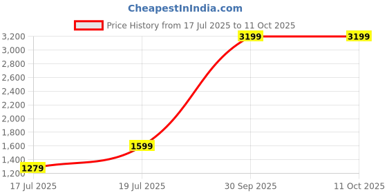myntra.com SPACES Unisex Blue Bedsheets spaces Price History Graph from 17 Jul 2025 to 10 Oct 2025