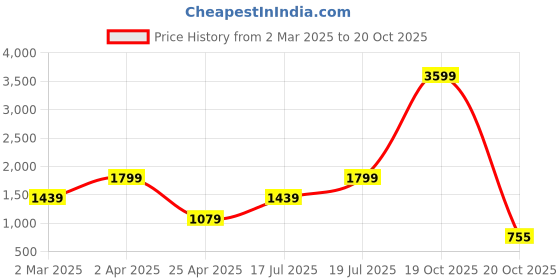 myntra.com SPACES Unisex Blue Bedsheets spaces Price History Graph from 2 Mar 2025 to 20 Oct 2025