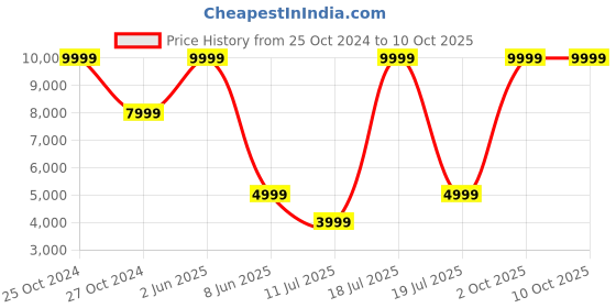 myntra.com SPACES Unisex Blue Blankets Quilts and Dohars spaces Price History Graph from 25 Oct 2024 to 10 Oct 2025