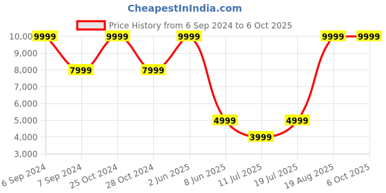 myntra.com SPACES Unisex Blue Blankets Quilts and Dohars spaces Price History Graph from 6 Sep 2024 to 6 Oct 2025