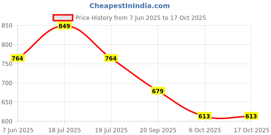 myntra.com SPACES Unisex Blue Solid 450 GSM Cotton Bath Towels spaces Price History Graph from 7 Jun 2025 to 17 Oct 2025