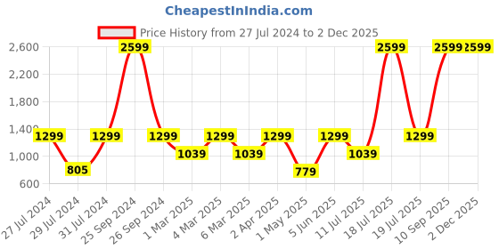 myntra.com SPACES Unisex Brown Bedsheets spaces Price History Graph from 27 Jul 2024 to 1 Dec 2025