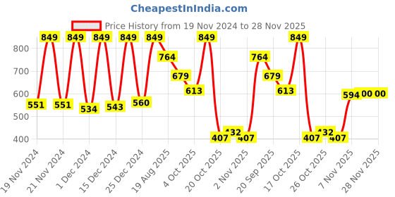 myntra.com SPACES Unisex Burgundy Solid Pure Cotton 450 GSM High Absorbency Bath Towels spaces Price History Graph from 19 Nov 2024 to 28 Nov 2025
