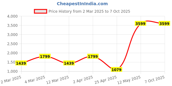 myntra.com SPACES Unisex Coral Bedsheets spaces Price History Graph from 2 Mar 2025 to 6 Oct 2025