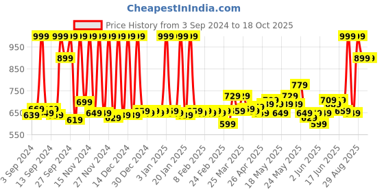 myntra.com SPACES Unisex Gold-Toned 460 GSM Bath Towels spaces Price History Graph from 3 Sep 2024 to 18 Oct 2025