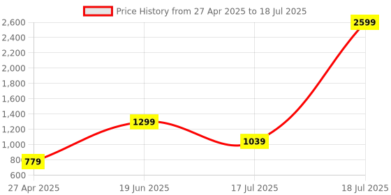 myntra.com SPACES Unisex Green Bedsheets spaces Price History Graph from 27 Apr 2025 to 17 Jul 2025