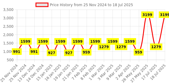 myntra.com SPACES Unisex Pink Bedsheets spaces Price History Graph from 25 Nov 2024 to 17 Jul 2025