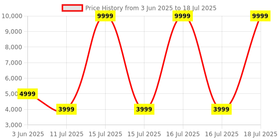myntra.com SPACES Unisex Red Blankets Quilts and Dohars spaces Price History Graph from 3 Jun 2025 to 16 Jul 2025