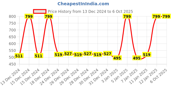myntra.com SPACES Unisex Set Of 2 Mustard Yellow Pure Cotton Hand Towel spaces Price History Graph from 13 Dec 2024 to 5 Oct 2025