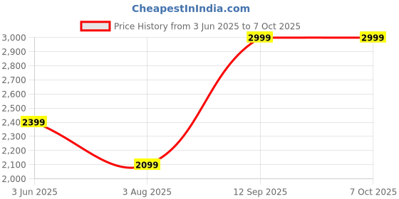 myntra.com SPACES Unisex Violet & Burgundy Ultra Soft Quick Dry Pure Cotton Bath Robe spaces Price History Graph from 3 Jun 2025 to 7 Oct 2025