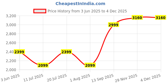 myntra.com SPACES Unisex Violet Solid V-neck Cotton Bath Robe spaces Price History Graph from 3 Jun 2025 to 29 Nov 2025