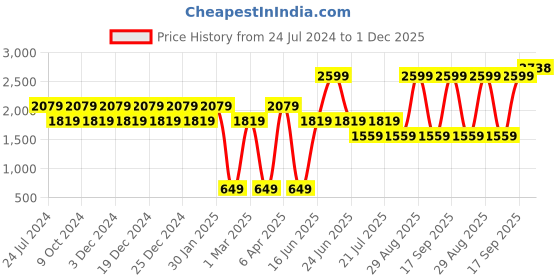 myntra.com SPACES Unisex Yellow Solid Cotton Quick Dry Bath Robe spaces Price History Graph from 24 Jul 2024 to 1 Dec 2025