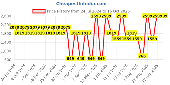 myntra.com SPACES Unisex Yellow Ultra Soft Quick Dry Pure Cotton Bath Robe spaces Price History Graph from 24 Jul 2024 to 15 Oct 2025