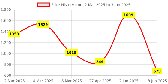 myntra.com SPACES Violet Striped 210 TC Cotton 1 Single Bedsheet with 1 Pillow Cover spaces Price History Graph from 2 Mar 2025 to 3 Jun 2025