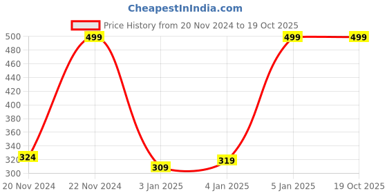 myntra.com SPACES White 400 GSM Super Absorbent Pure Cotton Bath Towel spaces Price History Graph from 20 Nov 2024 to 19 Oct 2025