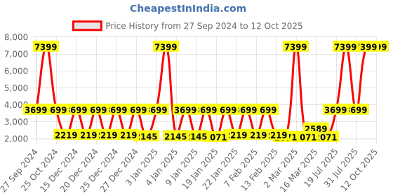 myntra.com SPACES White & Blue Floral Printed Pure Cotton Double Bed Comforter spaces Price History Graph from 27 Sep 2024 to 12 Oct 2025